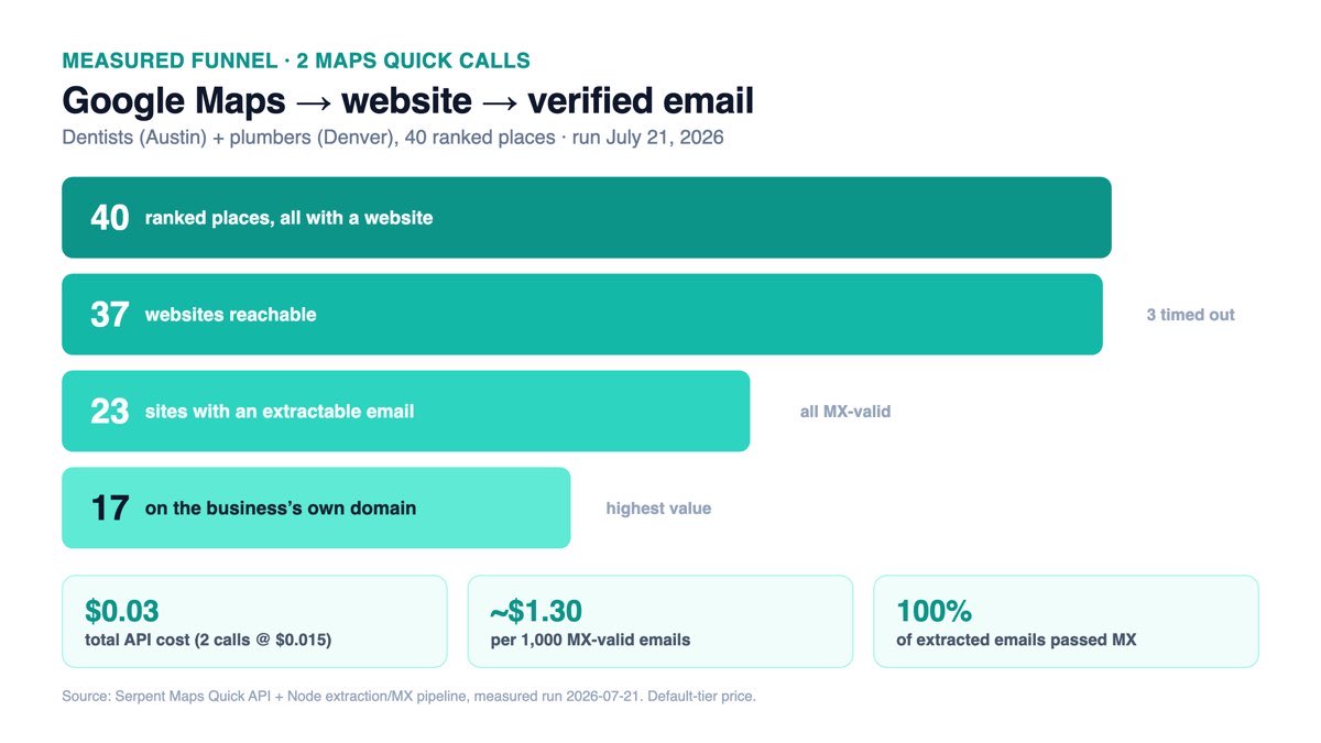 Local business data funnel used for Maps review workflows